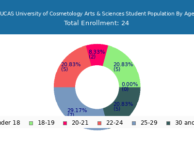 UCAS University of Cosmetology Arts & Sciences 2025 Student Population Age Diversity Pie chart