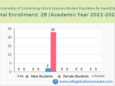 UCAS University of Cosmetology Arts & Sciences 2023 Student Population by Gender and Race chart