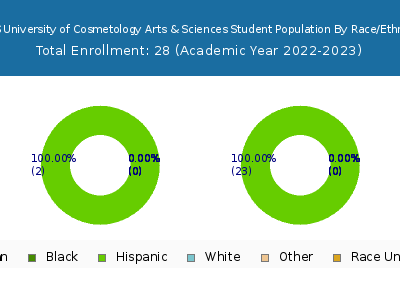 UCAS University of Cosmetology Arts & Sciences 2023 Student Population by Gender and Race chart