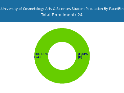 UCAS University of Cosmetology Arts & Sciences 2025 Student Population by Gender and Race chart