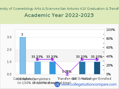 UCAS University of Cosmetology Arts & Sciences-San Antonio 410 2023 Graduation Rate chart