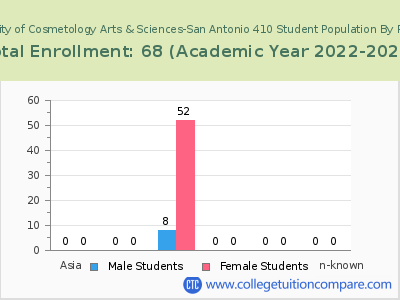 UCAS University of Cosmetology Arts & Sciences-San Antonio 410 2023 Student Population by Gender and Race chart