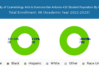 UCAS University of Cosmetology Arts & Sciences-San Antonio 410 2023 Student Population by Gender and Race chart