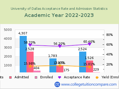 University of Dallas 2023 Acceptance Rate By Gender chart