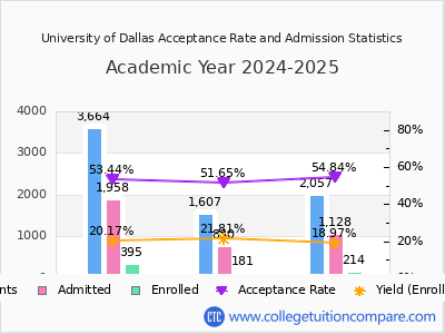 University of Dallas 2025 Acceptance Rate By Gender chart
