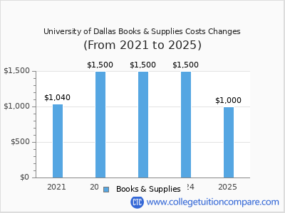 University of Dallas 2025 books & supplies cost chart