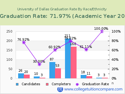 University of Dallas graduation rate by race