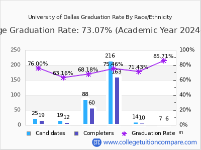 University of Dallas graduation rate by race