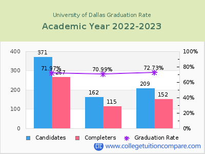 University of Dallas graduation rate by gender