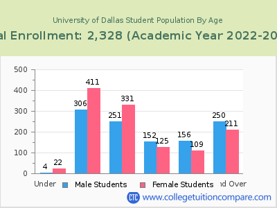 University of Dallas 2023 Student Population by Age chart