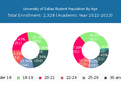 University of Dallas 2023 Student Population Age Diversity Pie chart