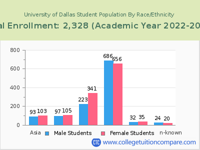 University of Dallas 2023 Student Population by Gender and Race chart