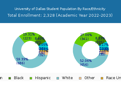 University of Dallas 2023 Student Population by Gender and Race chart