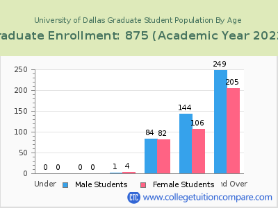 University of Dallas 2023 Graduate Enrollment by Age chart