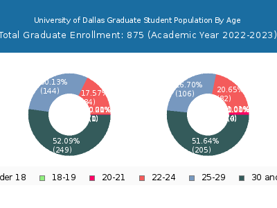 University of Dallas 2023 Graduate Enrollment Age Diversity Pie chart