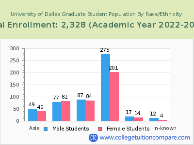 University of Dallas 2023 Graduate Enrollment by Gender and Race chart