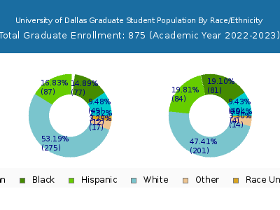 University of Dallas 2023 Graduate Enrollment by Gender and Race chart