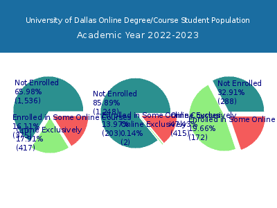 University of Dallas 2023 Online Student Population chart