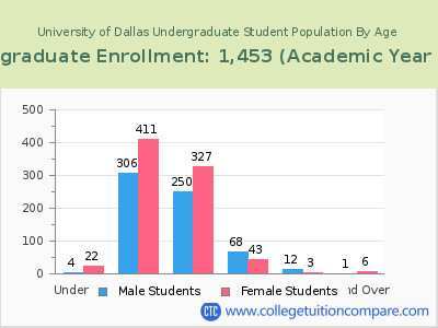 University of Dallas 2023 Undergraduate Enrollment by Age chart