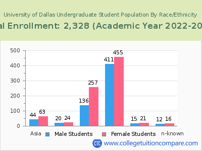University of Dallas 2023 Undergraduate Enrollment by Gender and Race chart