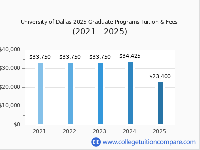 University of Dallas 2025 graduate tuition chart