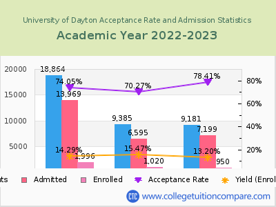 University of Dayton 2023 Acceptance Rate By Gender chart
