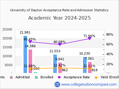 University of Dayton 2025 Acceptance Rate By Gender chart