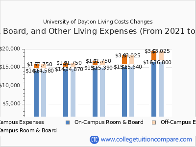 University of Dayton 2025 room & board cost chart