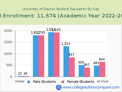 University of Dayton 2023 Student Population by Age chart
