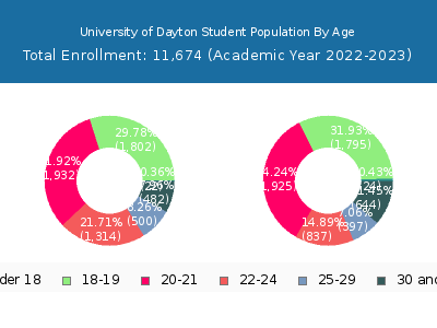 University of Dayton 2023 Student Population Age Diversity Pie chart