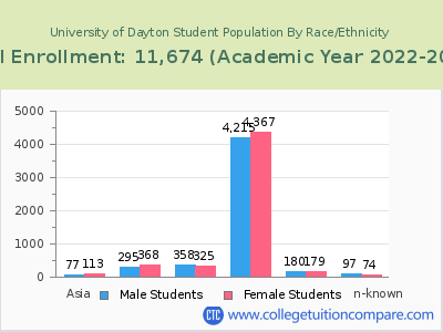 University of Dayton 2023 Student Population by Gender and Race chart