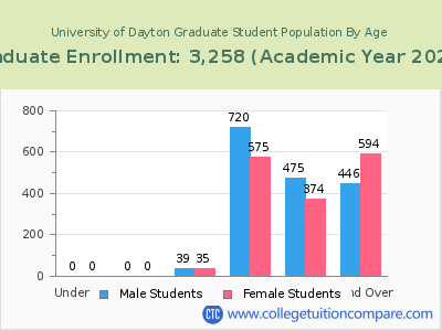 University of Dayton 2023 Graduate Enrollment by Age chart