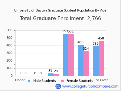 University of Dayton 2025 Graduate Enrollment by Age chart