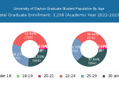 University of Dayton 2023 Graduate Enrollment Age Diversity Pie chart