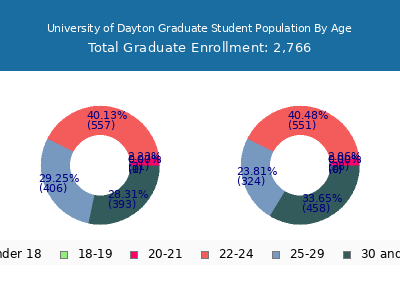 University of Dayton 2025 Graduate Enrollment Age Diversity Pie chart