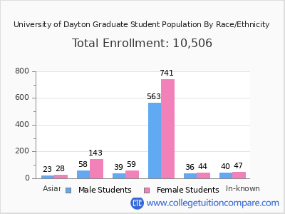 University of Dayton 2025 Graduate Enrollment by Gender and Race chart