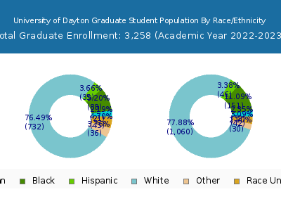 University of Dayton 2023 Graduate Enrollment by Gender and Race chart