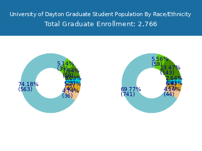 University of Dayton 2025 Graduate Enrollment by Gender and Race chart