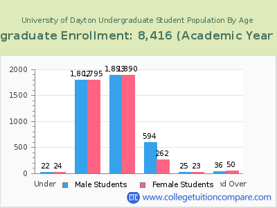 University of Dayton 2023 Undergraduate Enrollment by Age chart