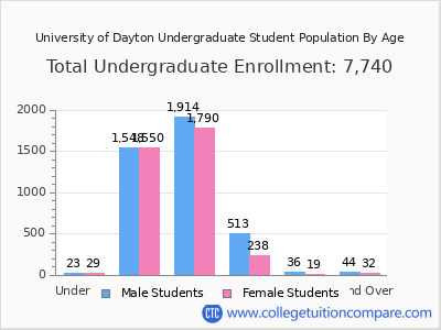 University of Dayton 2025 Undergraduate Enrollment by Age chart
