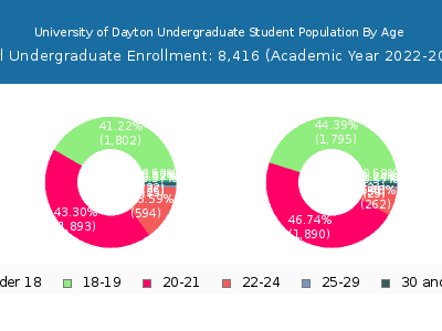 University of Dayton 2023 Undergraduate Enrollment Age Diversity Pie chart