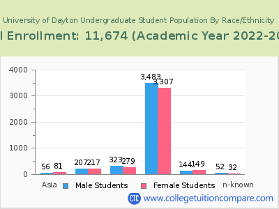 University of Dayton 2023 Undergraduate Enrollment by Gender and Race chart