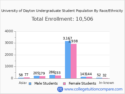 University of Dayton 2025 Undergraduate Enrollment by Gender and Race chart