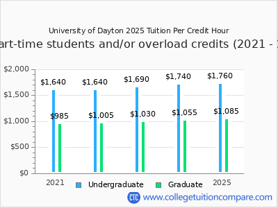 University of Dayton 2025 cost per credit hour chart