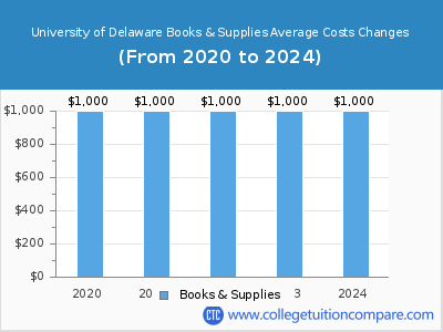 University of Delaware 2024 books & supplies cost chart