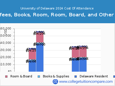 University of Delaware 2024 COA (cost of attendance) chart