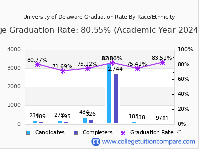 University of Delaware graduation rate by race