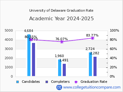 University of Delaware graduation rate by gender