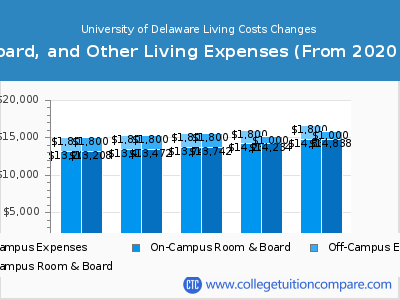 University of Delaware 2024 room & board cost chart
