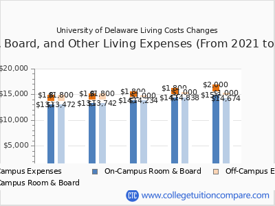 University of Delaware 2025 room & board cost chart